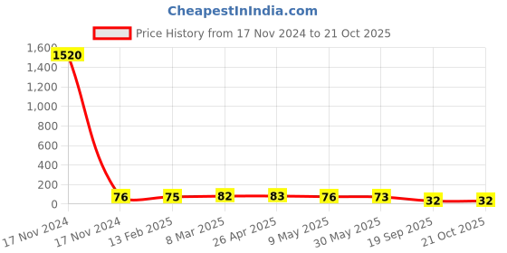 industrybuying.com Agarwal Fastners Stainless Steel Hex Bolts (Dia 10 mm, Length 40 mm) AISI 316 agarwal fastners Price History Graph from 17 Nov 2024 to 21 Oct 2025
