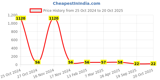 industrybuying.com Agarwal Fastners Stainless Steel Hex Bolts (Dia 10 mm, Length 45 mm) AISI 304 agarwal fastners Price History Graph from 25 Oct 2024 to 20 Oct 2025