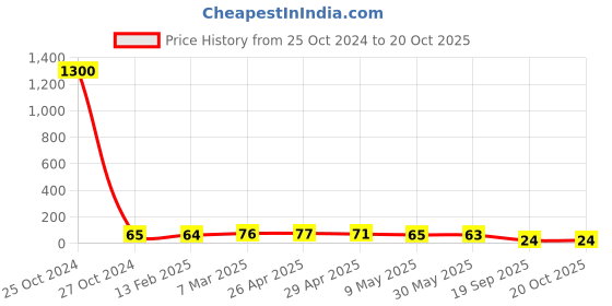 industrybuying.com Agarwal Fastners Stainless Steel Hex Bolts (Dia 10 mm, Length 55 mm) AISI 304 agarwal fastners Price History Graph from 25 Oct 2024 to 20 Oct 2025