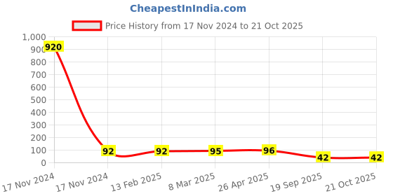 industrybuying.com Agarwal Fastners Stainless Steel Hex Bolts (Dia 10 mm, Length 55 mm) AISI 316 agarwal fastners Price History Graph from 17 Nov 2024 to 20 Oct 2025