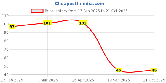 industrybuying.com Agarwal Fastners Stainless Steel Hex Bolts (Dia 10 mm, Length 60 mm) AISI 316 agarwal fastners Price History Graph from 13 Feb 2025 to 21 Oct 2025
