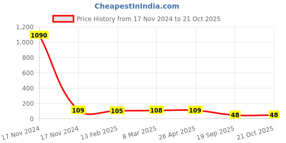 industrybuying.com Agarwal Fastners Stainless Steel Hex Bolts (Dia 10 mm, Length 65 mm) AISI 316 agarwal fastners Price History Graph from 17 Nov 2024 to 21 Oct 2025