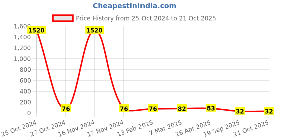 industrybuying.com Agarwal Fastners Stainless Steel Hex Bolts (Dia 10 mm, Length 70 mm) AISI 304 agarwal fastners Price History Graph from 25 Oct 2024 to 20 Oct 2025