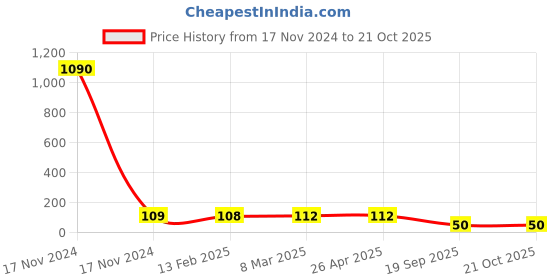 industrybuying.com Agarwal Fastners Stainless Steel Hex Bolts (Dia 10 mm, Length 70 mm) AISI 316 agarwal fastners Price History Graph from 17 Nov 2024 to 20 Oct 2025
