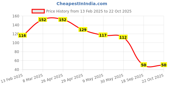 industrybuying.com Agarwal Fastners Stainless Steel Hex Bolts (Dia 10 mm, Length 75 mm) AISI 316 agarwal fastners Price History Graph from 13 Feb 2025 to 22 Oct 2025