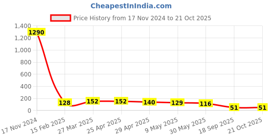 industrybuying.com Agarwal Fastners Stainless Steel Hex Bolts (Dia 10 mm, Length 80 mm) AISI 316 agarwal fastners Price History Graph from 17 Nov 2024 to 20 Oct 2025
