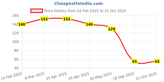 industrybuying.com Agarwal Fastners Stainless Steel Hex Bolts (Dia 10 mm, Length 85 mm) AISI 316 agarwal fastners Price History Graph from 14 Feb 2025 to 21 Oct 2025