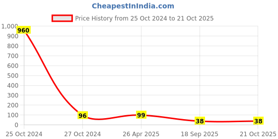 industrybuying.com Agarwal Fastners Stainless Steel Hex Bolts (Dia 10 mm, Length 90 mm) AISI 304 agarwal fastners Price History Graph from 25 Oct 2024 to 20 Oct 2025