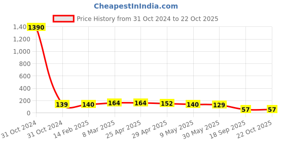 industrybuying.com Agarwal Fastners Stainless Steel Hex Bolts (Dia 1/2 inch, Length 1.1/2 inch) AISI 316 agarwal fastners Price History Graph from 31 Oct 2024 to 21 Oct 2025