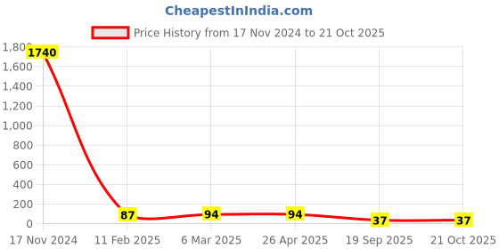 industrybuying.com Agarwal Fastners Stainless Steel Hex Bolts (Dia 1/2 inch, Length 1.1/4 inch) AISI 304 agarwal fastners Price History Graph from 17 Nov 2024 to 21 Oct 2025