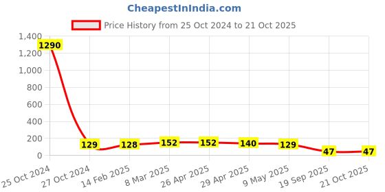 industrybuying.com Agarwal Fastners Stainless Steel Hex Bolts (Dia 1/2 inch, Length 2.1/2 inch) AISI 304 agarwal fastners Price History Graph from 25 Oct 2024 to 21 Oct 2025