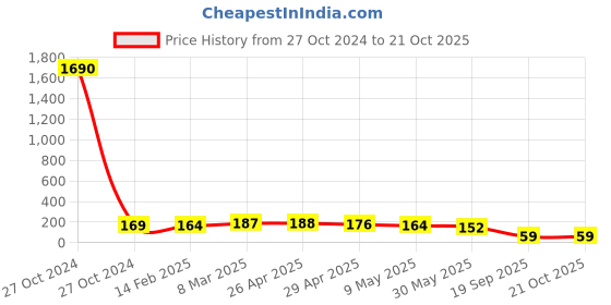 industrybuying.com Agarwal Fastners Stainless Steel Hex Bolts (Dia 1/2 inch, Length 3.1/2 inch) AISI 304 agarwal fastners Price History Graph from 27 Oct 2024 to 20 Oct 2025