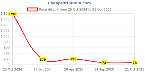 industrybuying.com Agarwal Fastners Stainless Steel Hex Bolts (Dia 1/2 inch, Length 4 inch) AISI 304 agarwal fastners Price History Graph from 25 Oct 2024 to 20 Oct 2025
