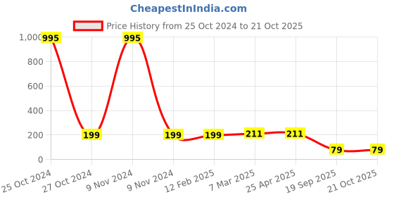 industrybuying.com Agarwal Fastners Stainless Steel Hex Bolts (Dia 12 mm, Length 140 mm) AISI 304 agarwal fastners Price History Graph from 25 Oct 2024 to 20 Oct 2025