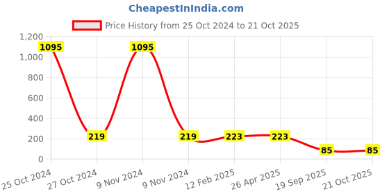 industrybuying.com Agarwal Fastners Stainless Steel Hex Bolts (Dia 12 mm, Length 150 mm) AISI 304 agarwal fastners Price History Graph from 25 Oct 2024 to 20 Oct 2025