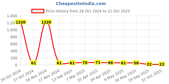 industrybuying.com Agarwal Fastners Stainless Steel Hex Bolts (Dia 12 mm, Length 25 mm) AISI 304 agarwal fastners Price History Graph from 26 Oct 2024 to 20 Oct 2025