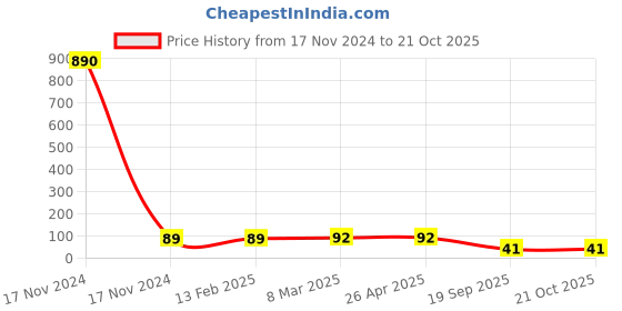 industrybuying.com Agarwal Fastners Stainless Steel Hex Bolts (Dia 12 mm, Length 25 mm) AISI 316 agarwal fastners Price History Graph from 17 Nov 2024 to 20 Oct 2025