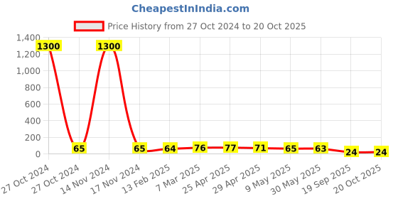 industrybuying.com Agarwal Fastners Stainless Steel Hex Bolts (Dia 12 mm, Length 30 mm) AISI 304 agarwal fastners Price History Graph from 27 Oct 2024 to 20 Oct 2025