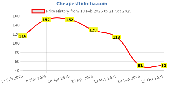 industrybuying.com Agarwal Fastners Stainless Steel Hex Bolts (Dia 12 mm, Length 45 mm) AISI 316 agarwal fastners Price History Graph from 13 Feb 2025 to 20 Oct 2025