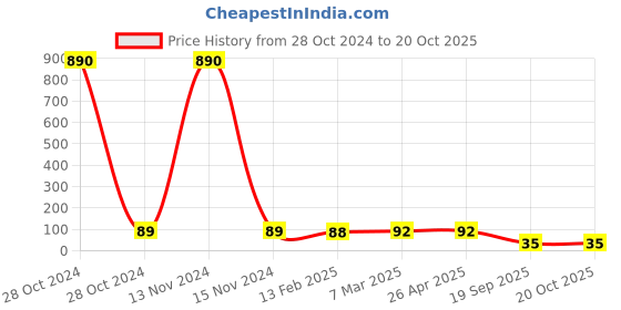 industrybuying.com Agarwal Fastners Stainless Steel Hex Bolts (Dia 12 mm, Length 50 mm) AISI 304 agarwal fastners Price History Graph from 28 Oct 2024 to 20 Oct 2025