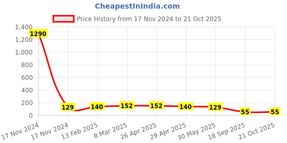 industrybuying.com Agarwal Fastners Stainless Steel Hex Bolts (Dia 12 mm, Length 50 mm) AISI 316 agarwal fastners Price History Graph from 17 Nov 2024 to 20 Oct 2025