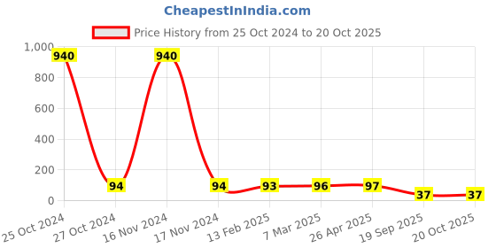 industrybuying.com Agarwal Fastners Stainless Steel Hex Bolts (Dia 12 mm, Length 55 mm) AISI 304 agarwal fastners Price History Graph from 25 Oct 2024 to 20 Oct 2025