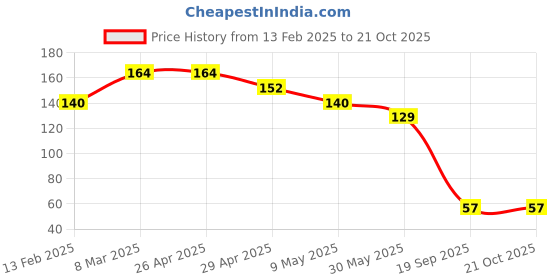 industrybuying.com Agarwal Fastners Stainless Steel Hex Bolts (Dia 12 mm, Length 55 mm) AISI 316 agarwal fastners Price History Graph from 13 Feb 2025 to 21 Oct 2025