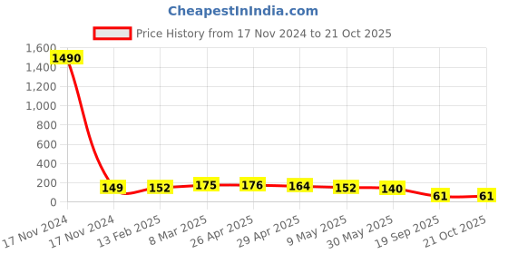 industrybuying.com Agarwal Fastners Stainless Steel Hex Bolts (Dia 12 mm, Length 60 mm) AISI 316 agarwal fastners Price History Graph from 17 Nov 2024 to 21 Oct 2025