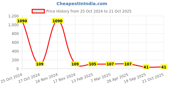 industrybuying.com Agarwal Fastners Stainless Steel Hex Bolts (Dia 12 mm, Length 65 mm) AISI 304 agarwal fastners Price History Graph from 25 Oct 2024 to 20 Oct 2025