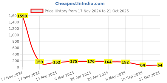 industrybuying.com Agarwal Fastners Stainless Steel Hex Bolts (Dia 12 mm, Length 65 mm) AISI 316 agarwal fastners Price History Graph from 17 Nov 2024 to 21 Oct 2025