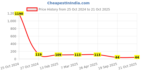 industrybuying.com Agarwal Fastners Stainless Steel Hex Bolts (Dia 12 mm, Length 70 mm) AISI 304 agarwal fastners Price History Graph from 25 Oct 2024 to 20 Oct 2025