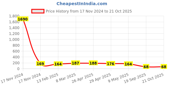 industrybuying.com Agarwal Fastners Stainless Steel Hex Bolts (Dia 12 mm, Length 70 mm) AISI 316 agarwal fastners Price History Graph from 17 Nov 2024 to 20 Oct 2025