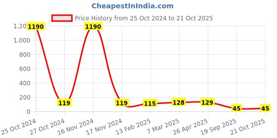industrybuying.com Agarwal Fastners Stainless Steel Hex Bolts (Dia 12 mm, Length 75 mm) AISI 304 agarwal fastners Price History Graph from 25 Oct 2024 to 20 Oct 2025