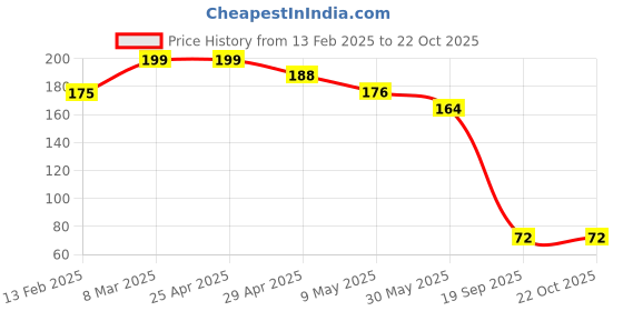industrybuying.com Agarwal Fastners Stainless Steel Hex Bolts (Dia 12 mm, Length 75 mm) AISI 316 agarwal fastners Price History Graph from 13 Feb 2025 to 21 Oct 2025