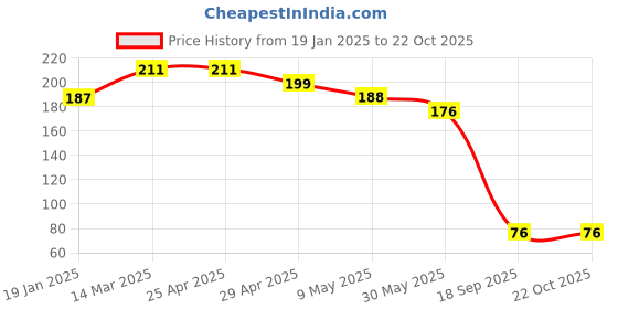 industrybuying.com Agarwal Fastners Stainless Steel Hex Bolts (Dia 12 mm, Length 80 mm) AISI 316 agarwal fastners Price History Graph from 19 Jan 2025 to 21 Oct 2025