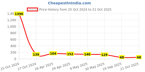 industrybuying.com Agarwal Fastners Stainless Steel Hex Bolts (Dia 12 mm, Length 90 mm) AISI 304 agarwal fastners Price History Graph from 25 Oct 2024 to 20 Oct 2025