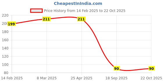 industrybuying.com Agarwal Fastners Stainless Steel Hex Bolts (Dia 12 mm, Length 90 mm) AISI 316 agarwal fastners Price History Graph from 14 Feb 2025 to 22 Oct 2025
