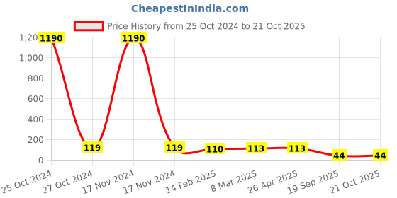 industrybuying.com Agarwal Fastners Stainless Steel Hex Bolts (Dia 12.7 mm (1/2 Inch), Length 2 inch) AISI 304 agarwal fastners Price History Graph from 25 Oct 2024 to 20 Oct 2025