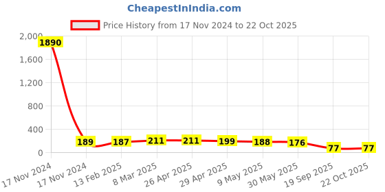 industrybuying.com Agarwal Fastners Stainless Steel Hex Bolts (Dia 16 mm, Length 25 mm) AISI 316 agarwal fastners Price History Graph from 17 Nov 2024 to 21 Oct 2025