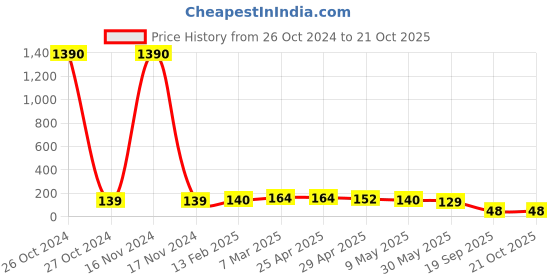industrybuying.com Agarwal Fastners Stainless Steel Hex Bolts (Dia 16 mm, Length 30 mm) AISI 304 agarwal fastners Price History Graph from 26 Oct 2024 to 21 Oct 2025