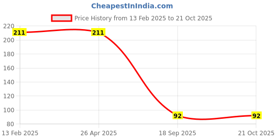industrybuying.com Agarwal Fastners Stainless Steel Hex Bolts (Dia 16 mm, Length 35 mm) AISI 316 agarwal fastners Price History Graph from 13 Feb 2025 to 20 Oct 2025