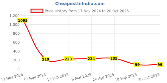 industrybuying.com Agarwal Fastners Stainless Steel Hex Bolts (Dia 16 mm, Length 40 mm) AISI 316 agarwal fastners Price History Graph from 17 Nov 2024 to 20 Oct 2025
