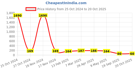 industrybuying.com Agarwal Fastners Stainless Steel Hex Bolts (Dia 16 mm, Length 45 mm) AISI 304 agarwal fastners Price History Graph from 25 Oct 2024 to 20 Oct 2025