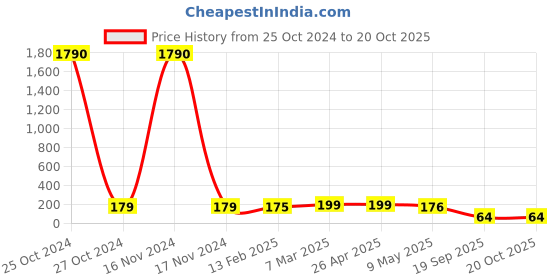industrybuying.com Agarwal Fastners Stainless Steel Hex Bolts (Dia 16 mm, Length 50 mm) AISI 304 agarwal fastners Price History Graph from 25 Oct 2024 to 20 Oct 2025