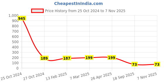 industrybuying.com Agarwal Fastners Stainless Steel Hex Bolts (Dia 16 mm, Length 55 mm) AISI 304 agarwal fastners Price History Graph from 25 Oct 2024 to 6 Nov 2025