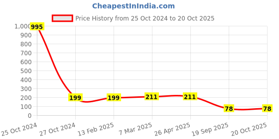 industrybuying.com Agarwal Fastners Stainless Steel Hex Bolts (Dia 16 mm, Length 60 mm) AISI 304 agarwal fastners Price History Graph from 25 Oct 2024 to 20 Oct 2025
