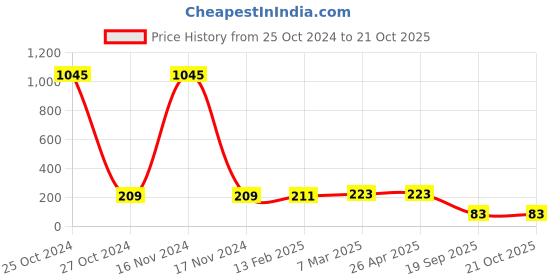 industrybuying.com Agarwal Fastners Stainless Steel Hex Bolts (Dia 16 mm, Length 70 mm) AISI 304 agarwal fastners Price History Graph from 25 Oct 2024 to 20 Oct 2025
