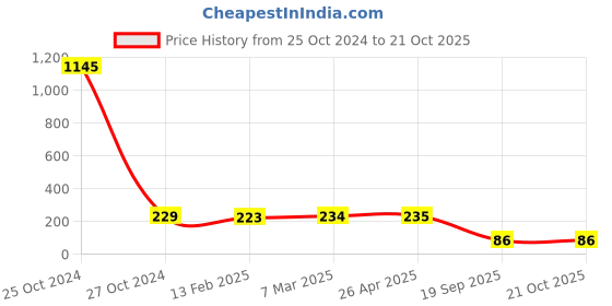 industrybuying.com Agarwal Fastners Stainless Steel Hex Bolts (Dia 16 mm, Length 75 mm) AISI 304 agarwal fastners Price History Graph from 25 Oct 2024 to 20 Oct 2025