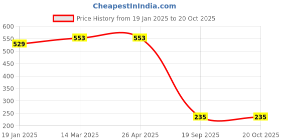 industrybuying.com Agarwal Fastners Stainless Steel Hex Bolts (Dia 1/8 inch, Length 1 inch) agarwal fastners Price History Graph from 19 Jan 2025 to 20 Oct 2025