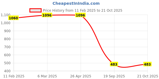 industrybuying.com Agarwal Fastners Stainless Steel Hex Bolts (Dia 1/8 inch, Length 1.1/2 inch) agarwal fastners Price History Graph from 11 Feb 2025 to 20 Oct 2025